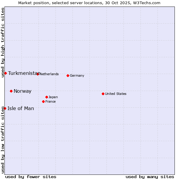 Market position of Norway vs. Turkmenistan vs. Isle of Man