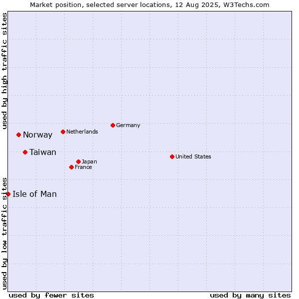 Market position of Taiwan vs. Norway vs. Isle of Man