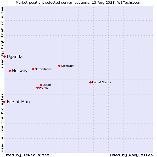 Market position of Norway vs. Uganda vs. Isle of Man