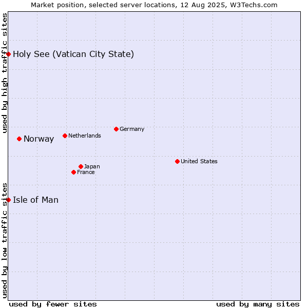 Market position of Norway vs. Isle of Man vs. Holy See (Vatican City State)