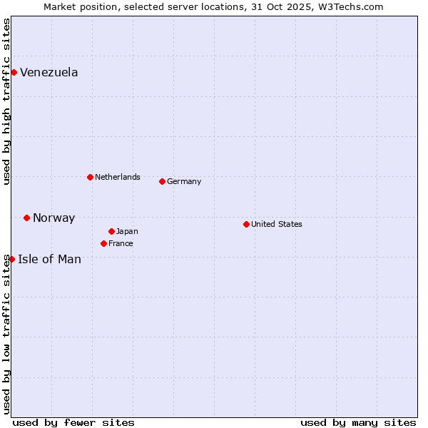 Market position of Norway vs. Venezuela vs. Isle of Man