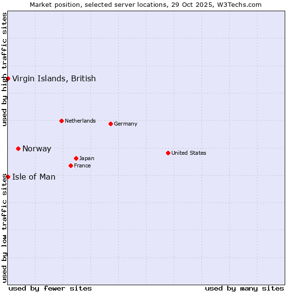 Market position of Norway vs. Isle of Man vs. Virgin Islands, British