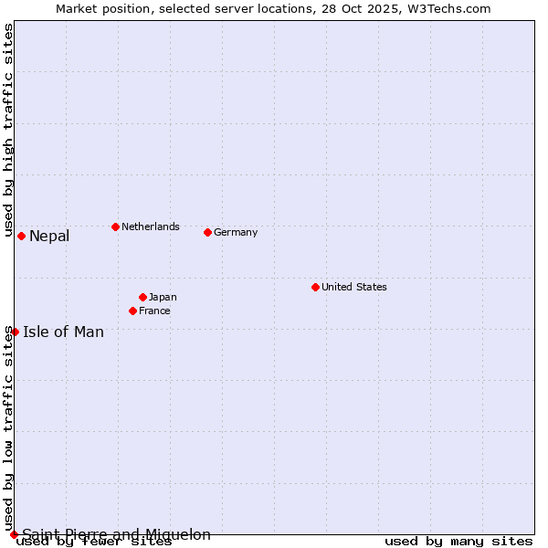 Market position of Nepal vs. Isle of Man vs. Saint Pierre and Miquelon