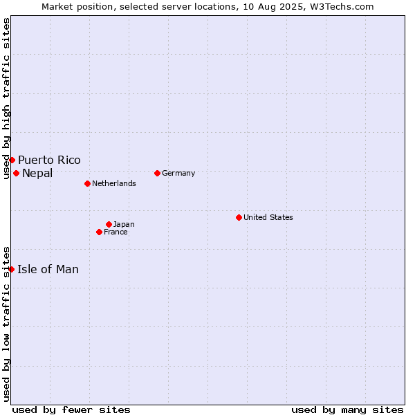 Market position of Nepal vs. Puerto Rico vs. Isle of Man
