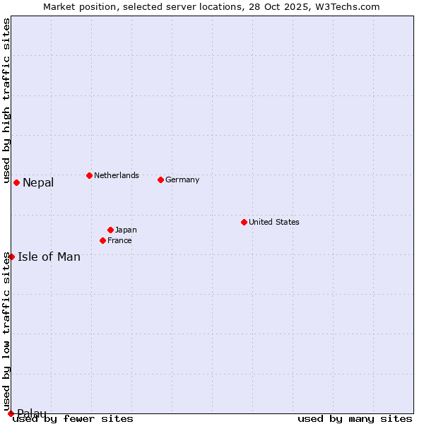Market position of Nepal vs. Isle of Man vs. Palau