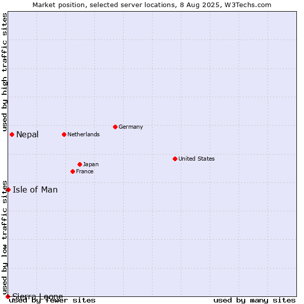 Market position of Nepal vs. Isle of Man vs. Sierra Leone