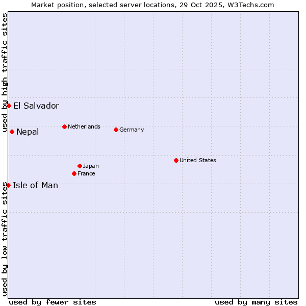 Market position of Nepal vs. El Salvador vs. Isle of Man