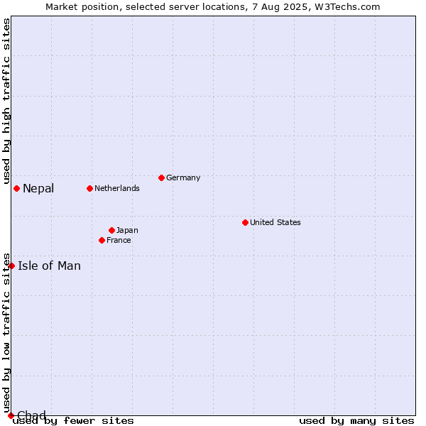 Market position of Nepal vs. Isle of Man vs. Chad