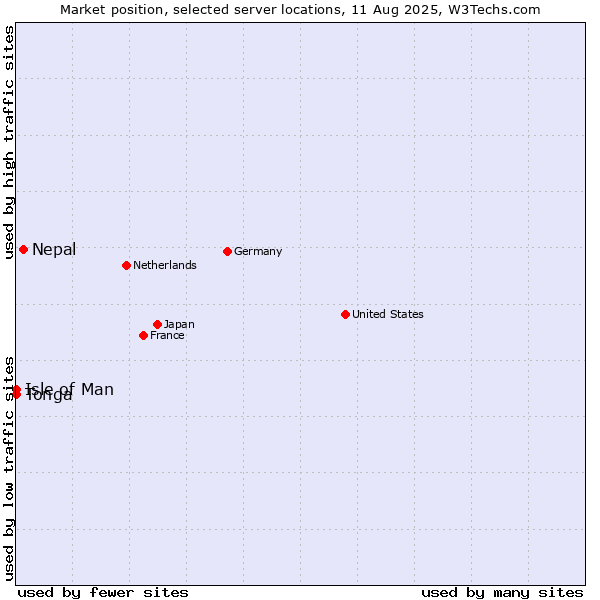 Market position of Nepal vs. Isle of Man vs. Tonga