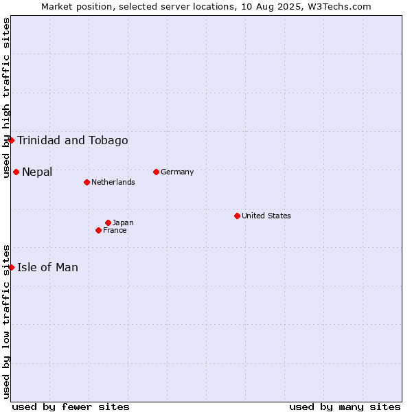 Market position of Nepal vs. Isle of Man vs. Trinidad and Tobago