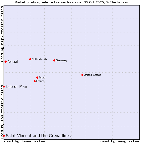 Market position of Nepal vs. Isle of Man vs. Saint Vincent and the Grenadines