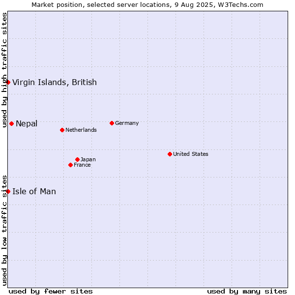Market position of Nepal vs. Isle of Man vs. Virgin Islands, British