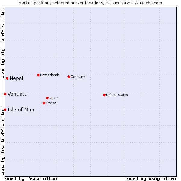 Market position of Nepal vs. Isle of Man vs. Vanuatu
