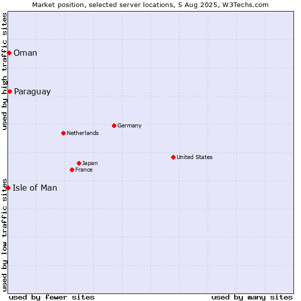 Market position of Paraguay vs. Oman vs. Isle of Man