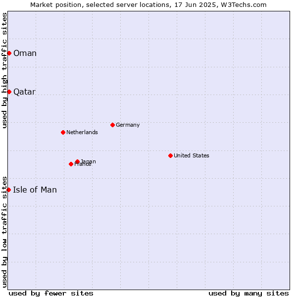 Market position of Qatar vs. Oman vs. Isle of Man