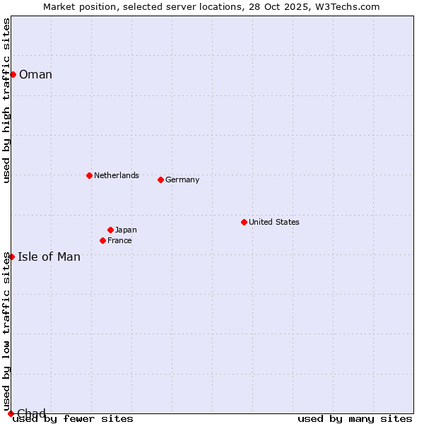 Market position of Oman vs. Isle of Man vs. Chad