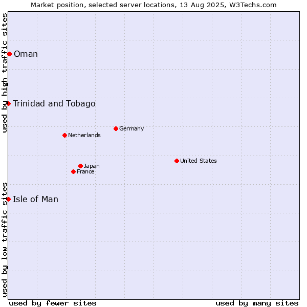 Market position of Oman vs. Isle of Man vs. Trinidad and Tobago