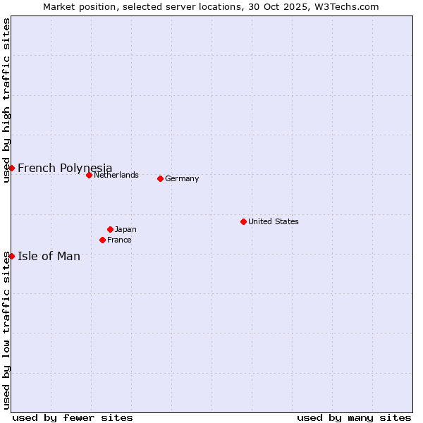 Market position of Isle of Man vs. French Polynesia