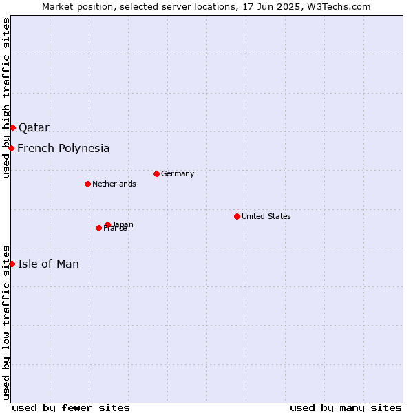 Market position of Qatar vs. Isle of Man vs. French Polynesia
