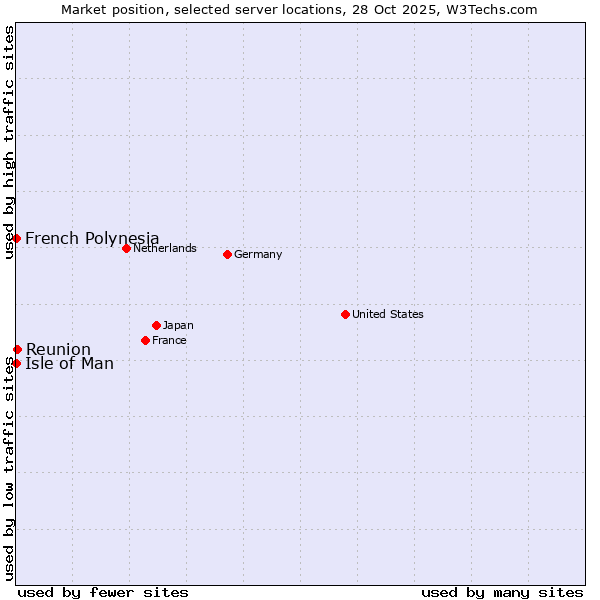 Market position of Reunion vs. Isle of Man vs. French Polynesia
