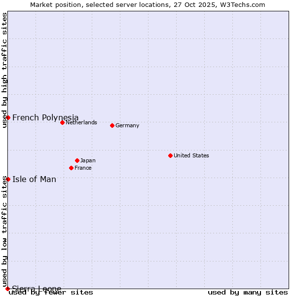 Market position of Isle of Man vs. French Polynesia vs. Sierra Leone