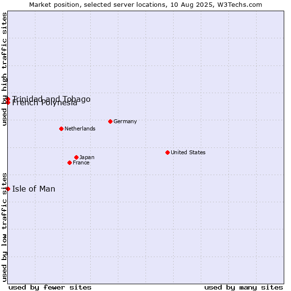 Market position of Isle of Man vs. French Polynesia vs. Trinidad and Tobago