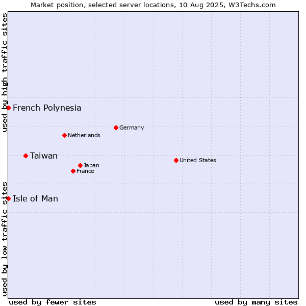 Market position of Taiwan vs. Isle of Man vs. French Polynesia