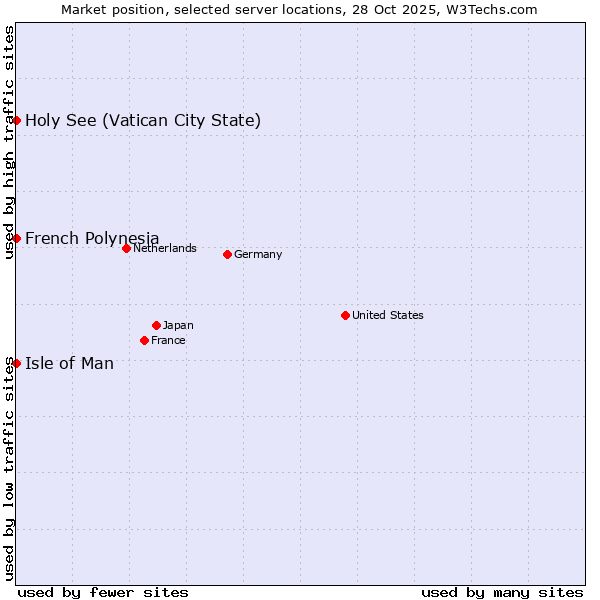 Market position of Isle of Man vs. French Polynesia vs. Holy See (Vatican City State)