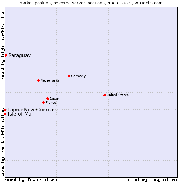Market position of Paraguay vs. Isle of Man vs. Papua New Guinea