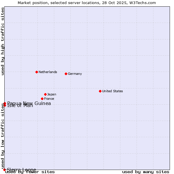 Market position of Isle of Man vs. Papua New Guinea vs. Sierra Leone