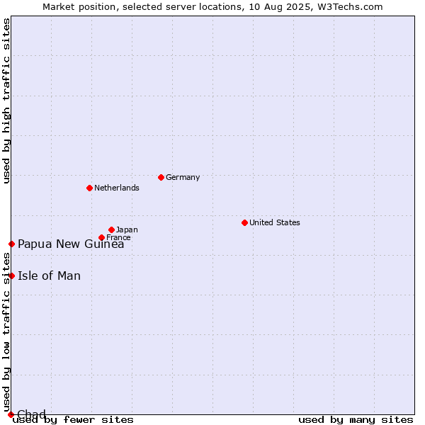 Market position of Isle of Man vs. Papua New Guinea vs. Chad