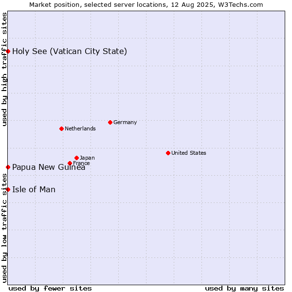 Market position of Isle of Man vs. Holy See (Vatican City State) vs. Papua New Guinea