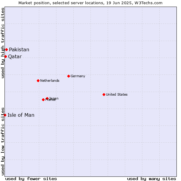 Market position of Pakistan vs. Qatar vs. Isle of Man
