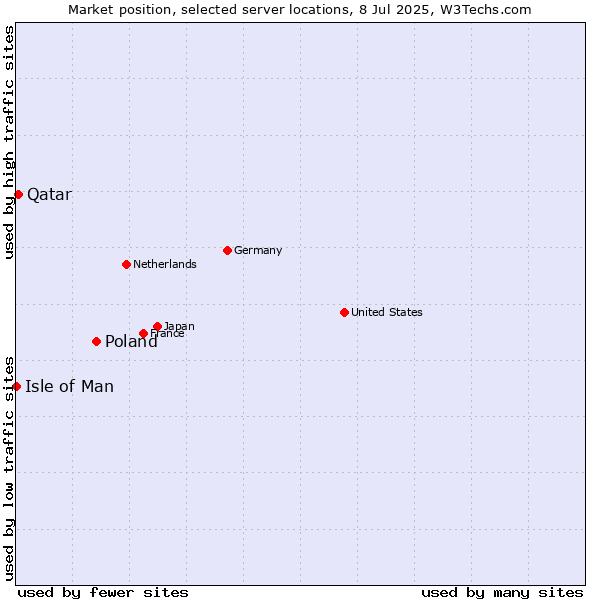 Market position of Poland vs. Qatar vs. Isle of Man