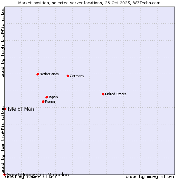 Market position of Isle of Man vs. Sierra Leone vs. Saint Pierre and Miquelon