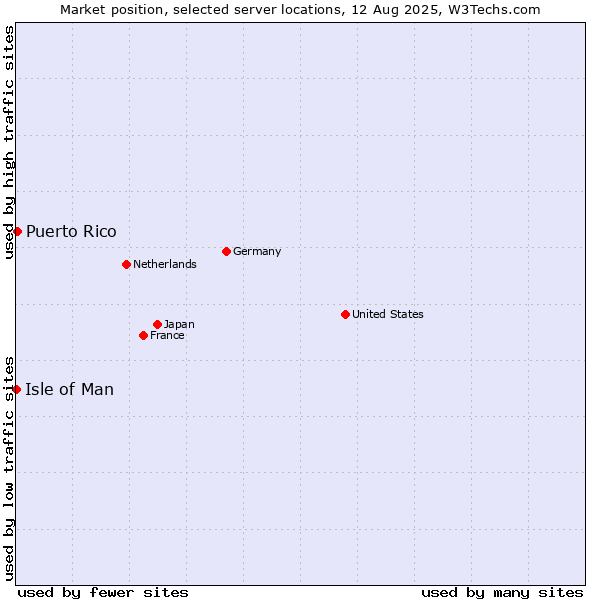 Market position of Puerto Rico vs. Isle of Man
