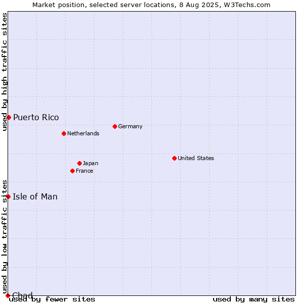 Market position of Puerto Rico vs. Isle of Man vs. Chad