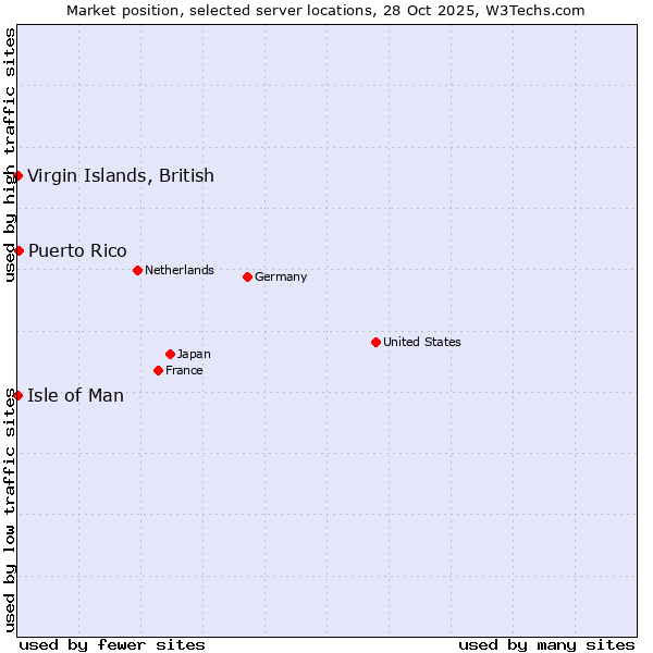 Market position of Puerto Rico vs. Isle of Man vs. Virgin Islands, British