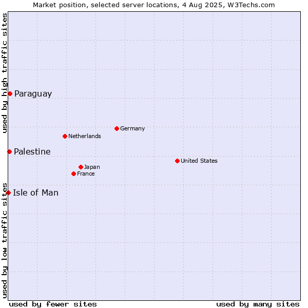 Market position of Paraguay vs. Palestine vs. Isle of Man