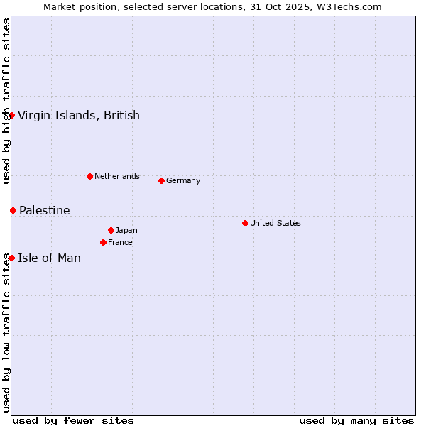 Market position of Palestine vs. Isle of Man vs. Virgin Islands, British
