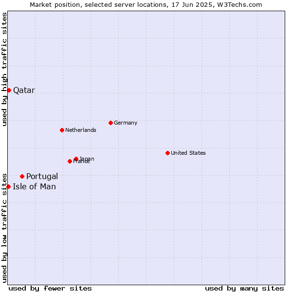 Market position of Portugal vs. Qatar vs. Isle of Man