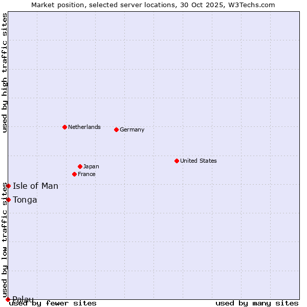 Market position of Isle of Man vs. Tonga vs. Palau