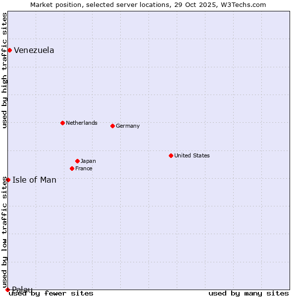 Market position of Venezuela vs. Isle of Man vs. Palau