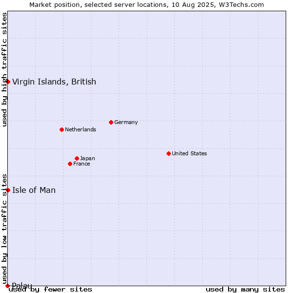 Market position of Isle of Man vs. Virgin Islands, British vs. Palau