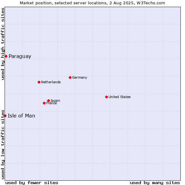 Market position of Paraguay vs. Isle of Man