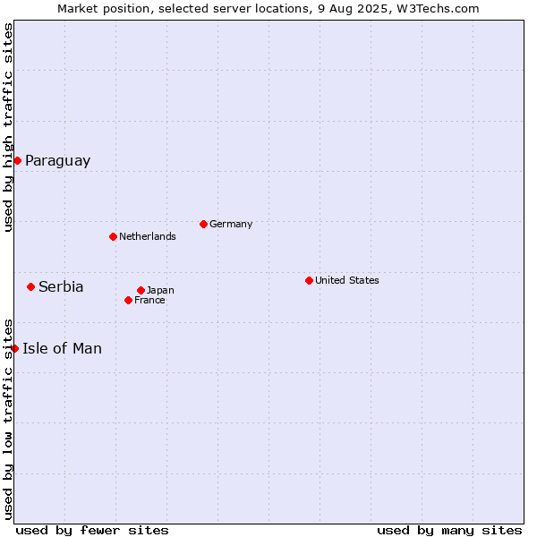 Market position of Serbia vs. Paraguay vs. Isle of Man