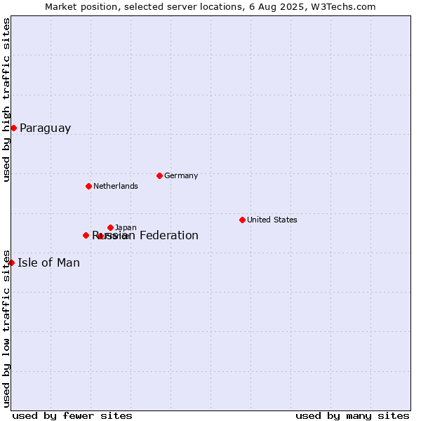 Market position of Russian Federation vs. Paraguay vs. Isle of Man