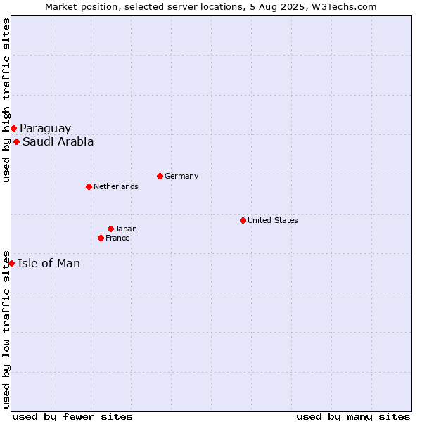 Market position of Saudi Arabia vs. Paraguay vs. Isle of Man