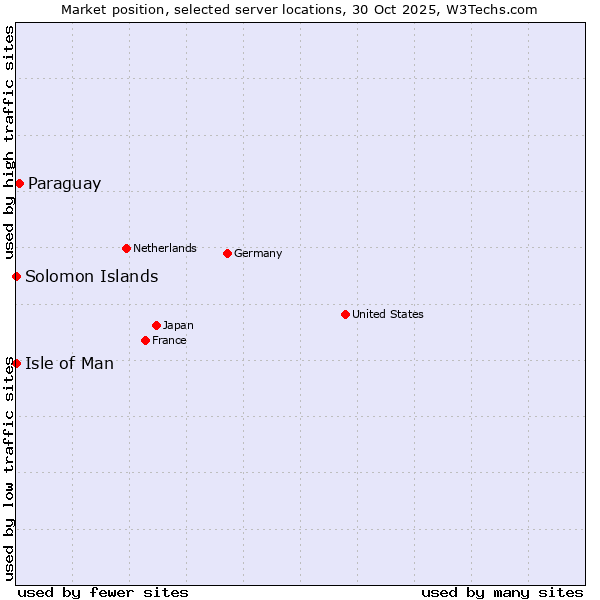 Market position of Paraguay vs. Isle of Man vs. Solomon Islands