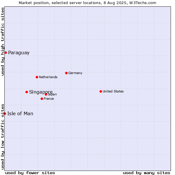 Market position of Singapore vs. Paraguay vs. Isle of Man